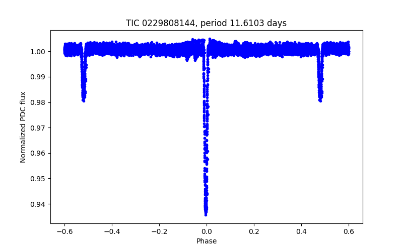 Phase plot