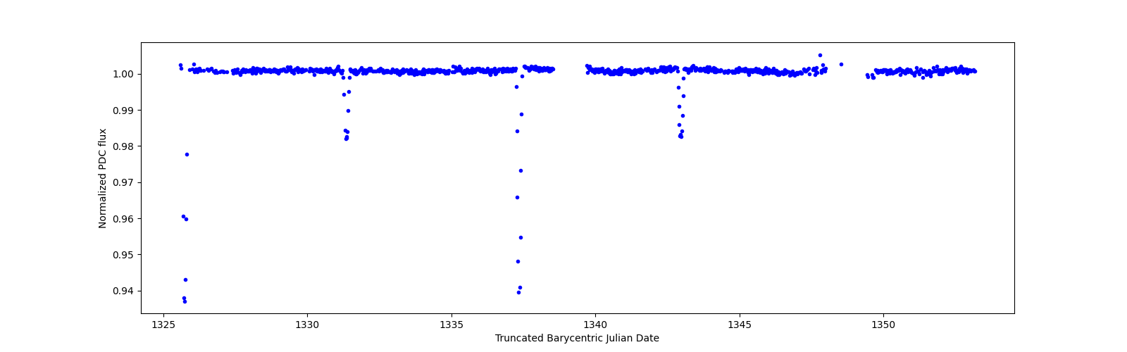 Timeseries plot