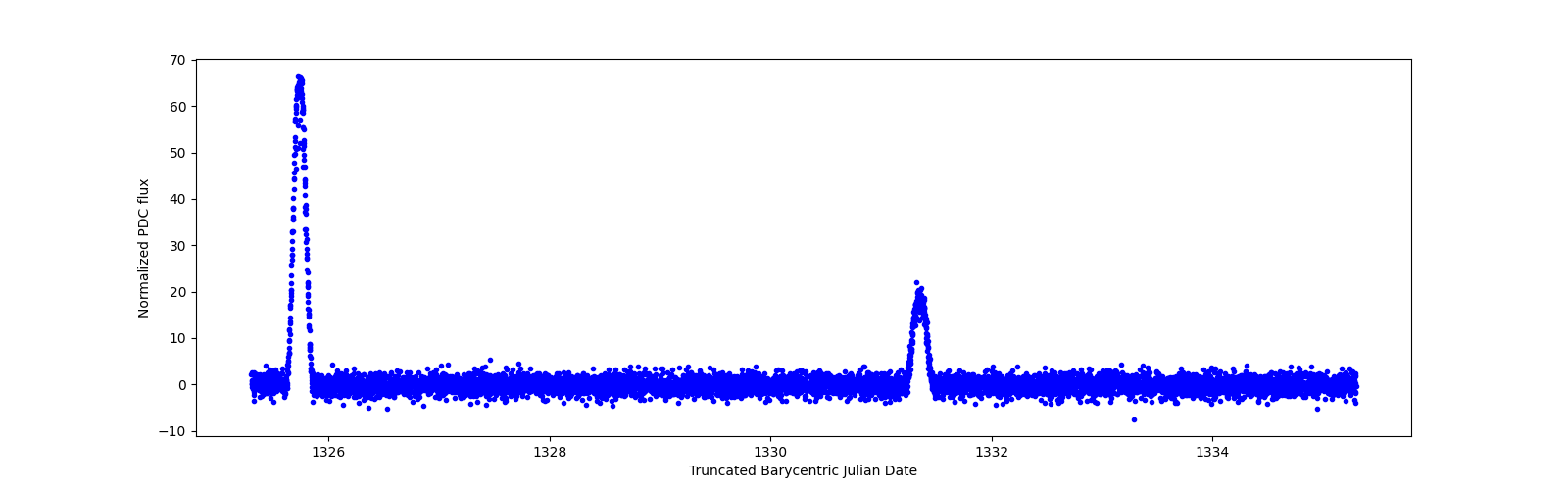 Zoomed-in timeseries plot