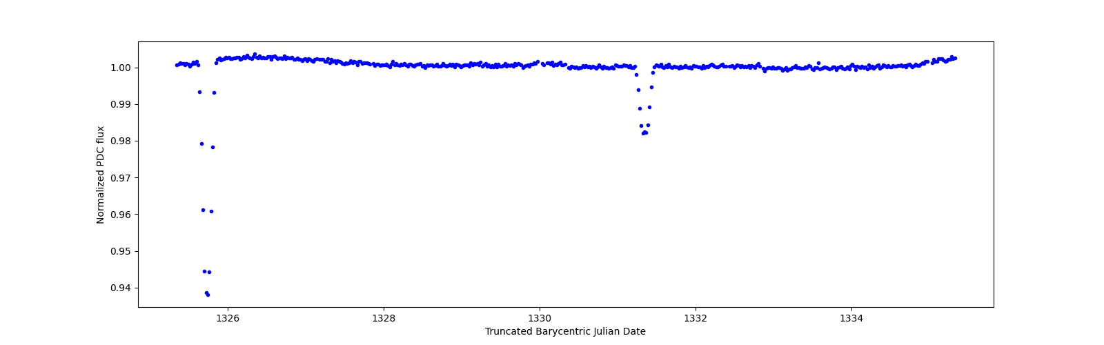 Zoomed-in timeseries plot