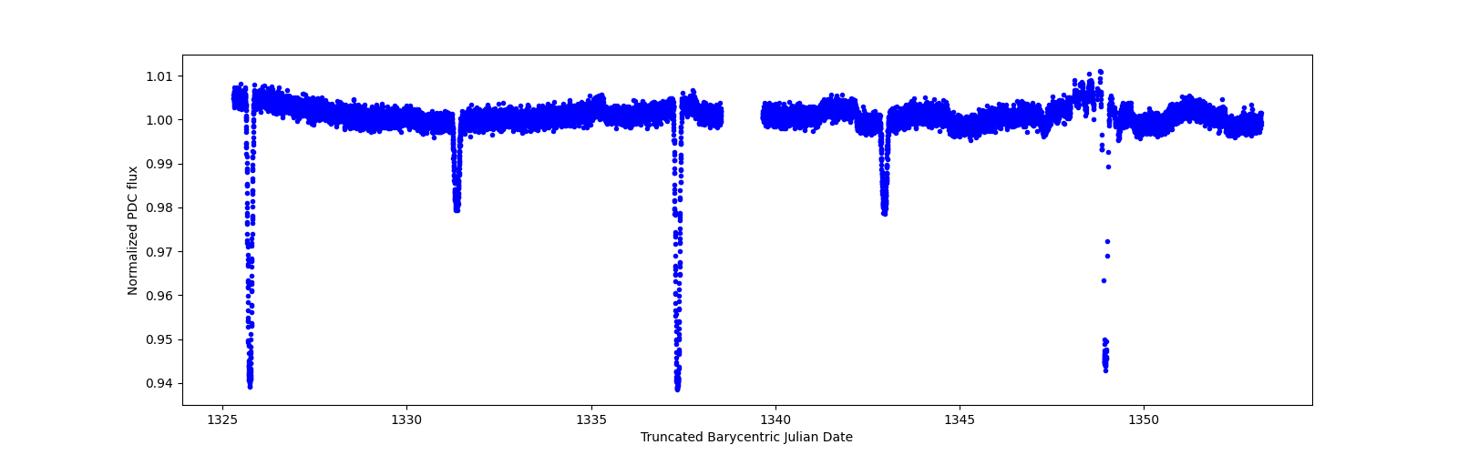 Timeseries plot