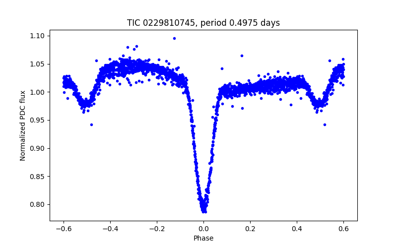 Phase plot
