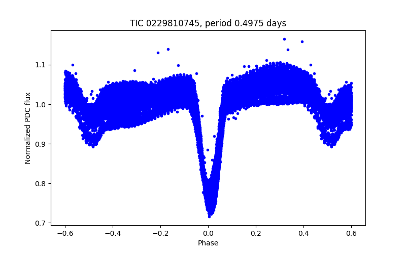 Phase plot