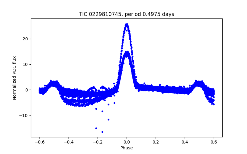 Phase plot