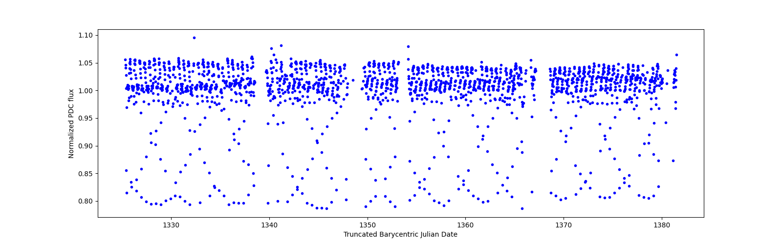 Timeseries plot