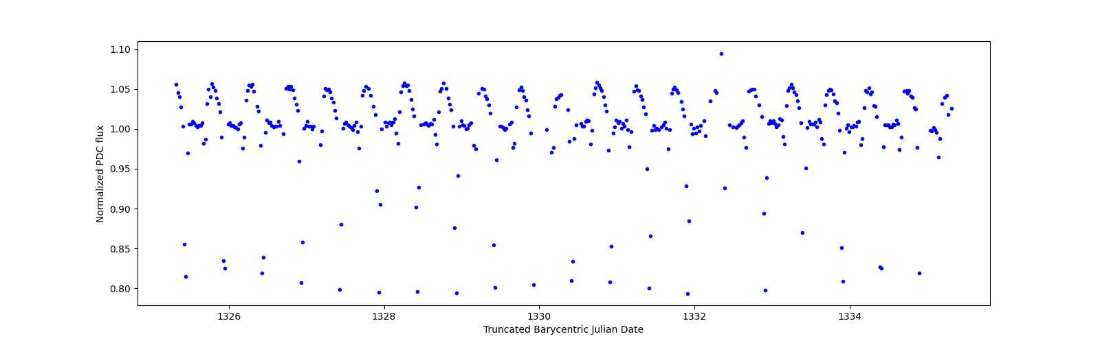 Zoomed-in timeseries plot