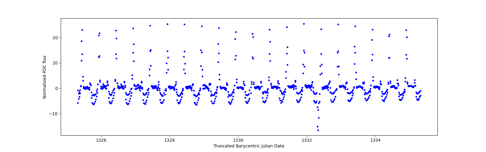 Zoomed-in timeseries plot