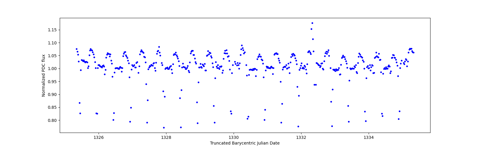 Zoomed-in timeseries plot