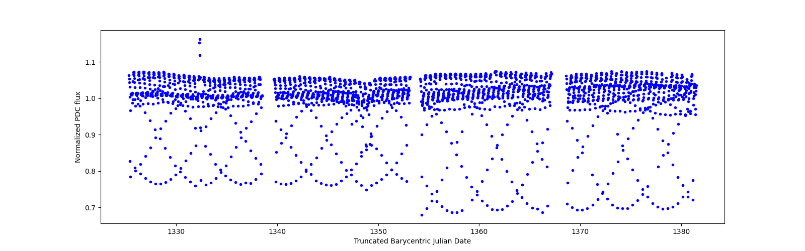 Timeseries plot