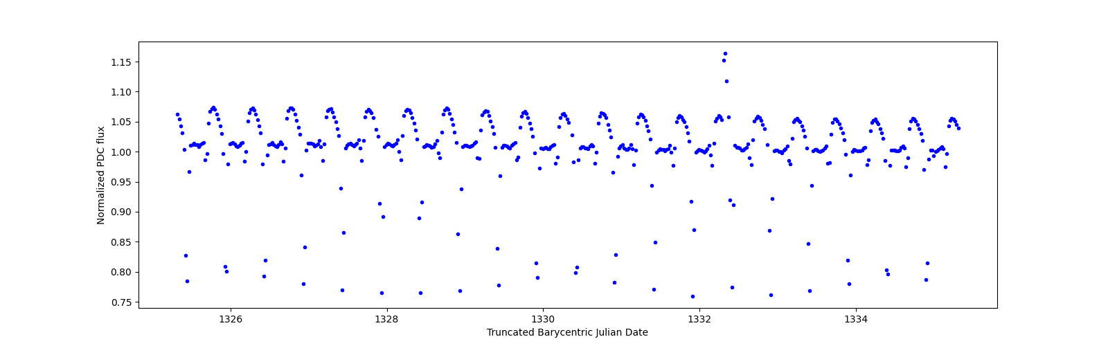 Zoomed-in timeseries plot