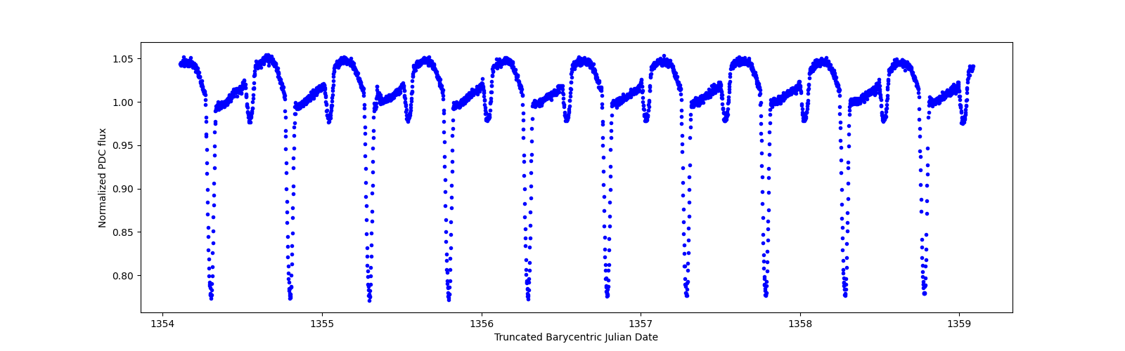 Zoomed-in timeseries plot