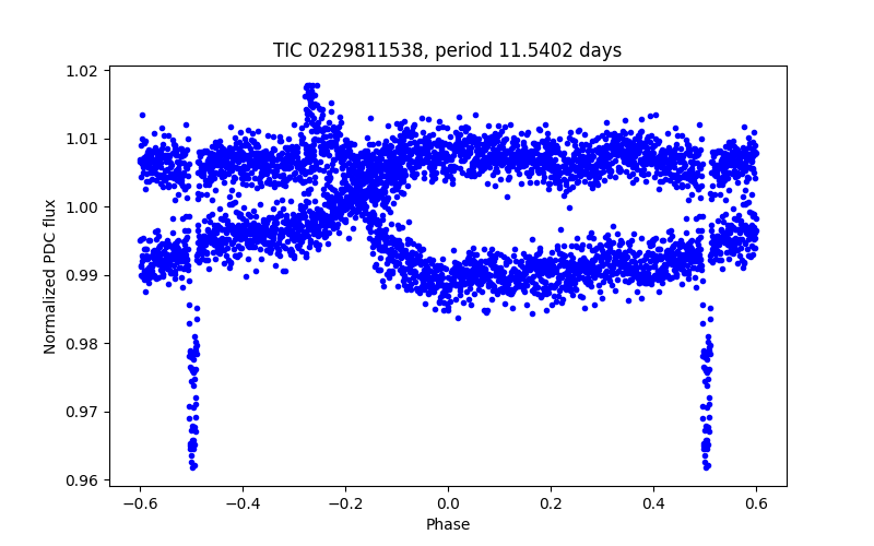 Phase plot