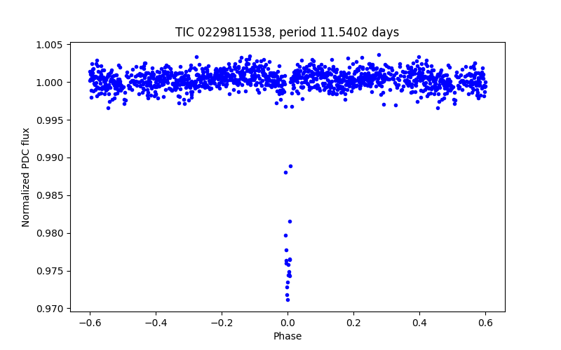Phase plot