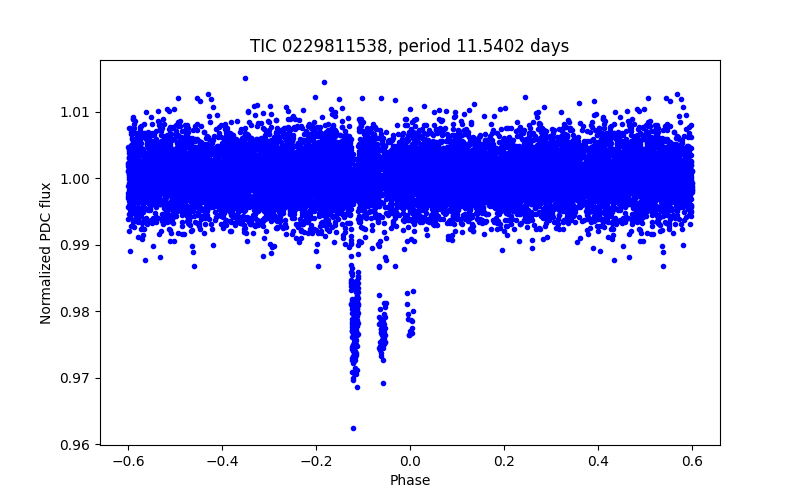 Phase plot