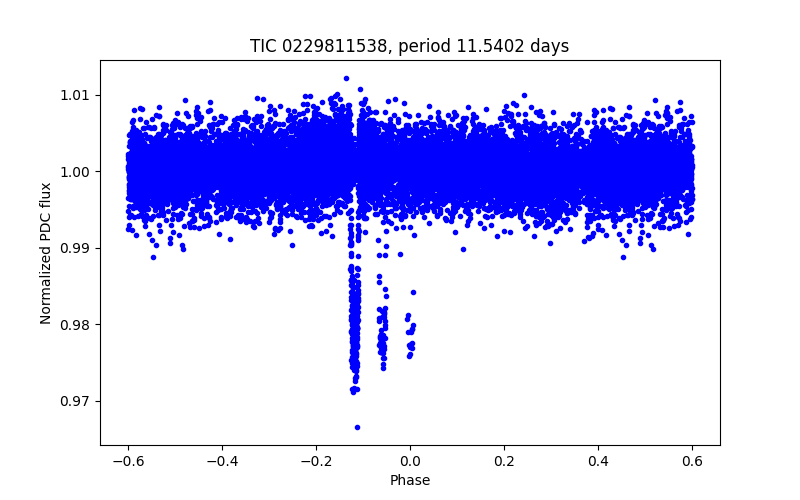 Phase plot