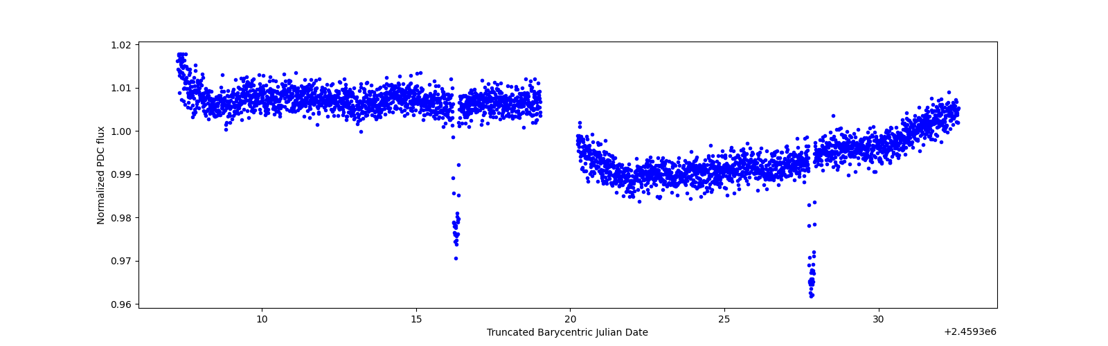 Timeseries plot