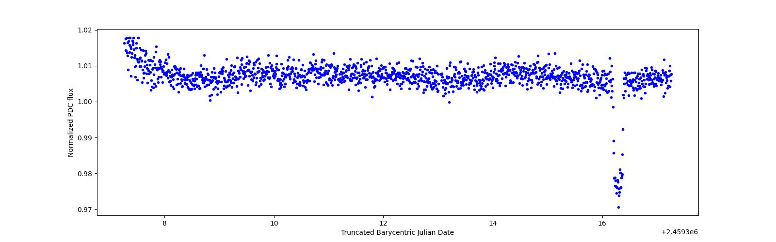 Zoomed-in timeseries plot