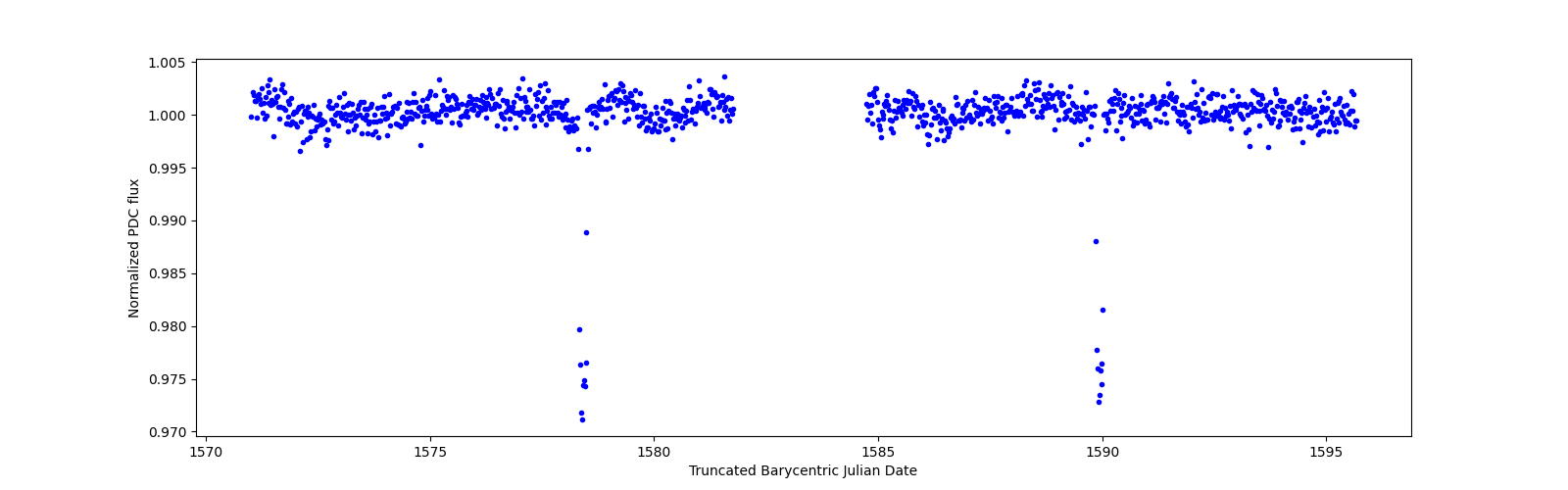 Timeseries plot