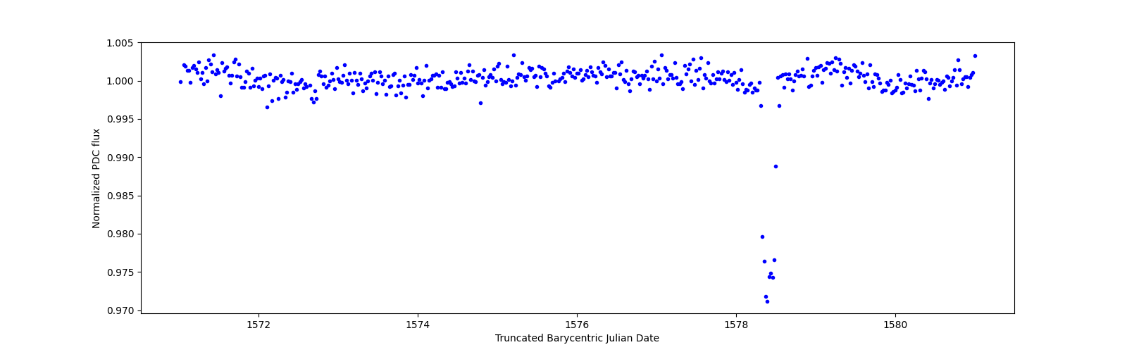 Zoomed-in timeseries plot