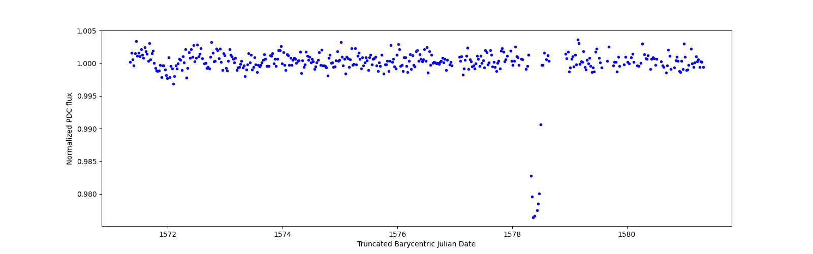 Zoomed-in timeseries plot