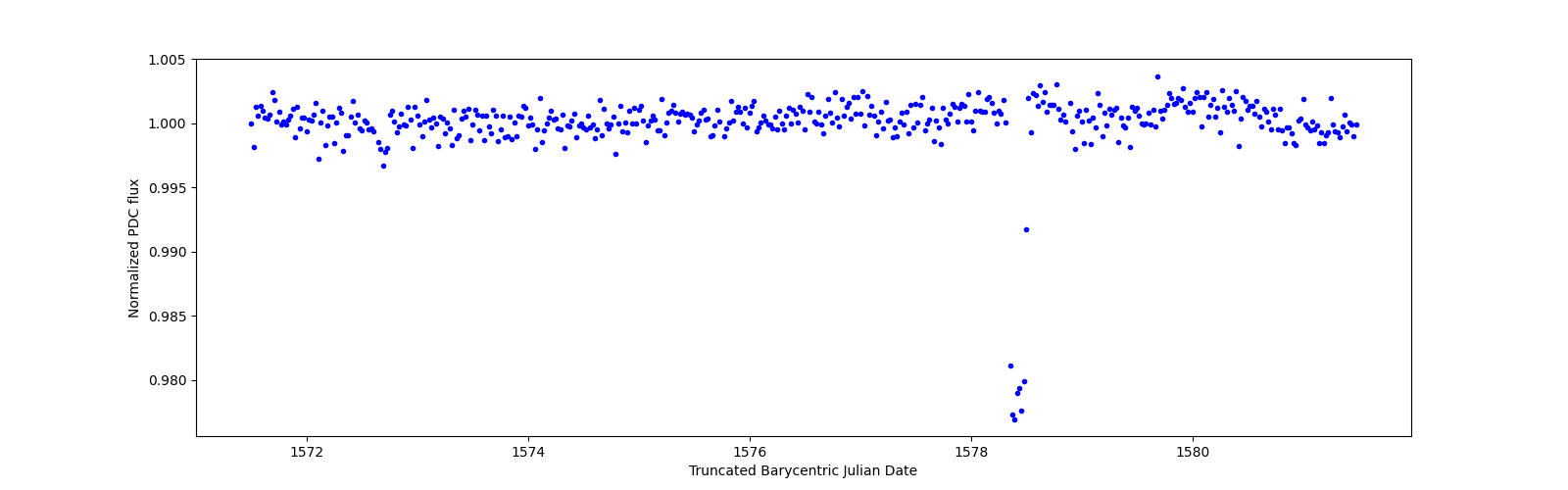 Zoomed-in timeseries plot