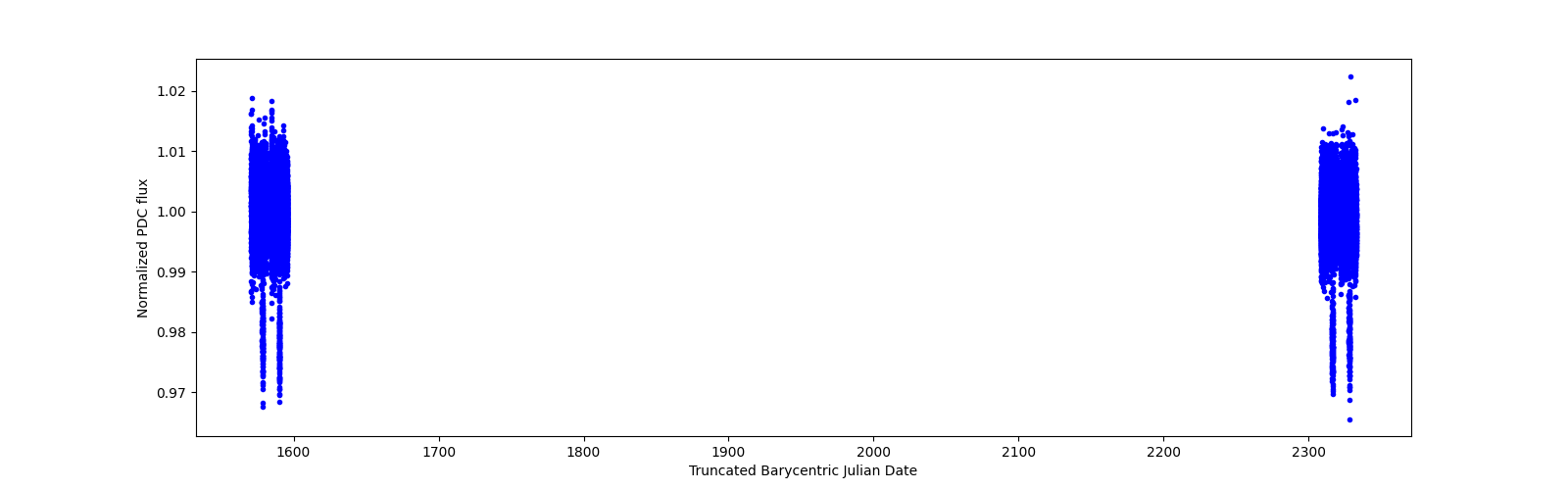 Timeseries plot