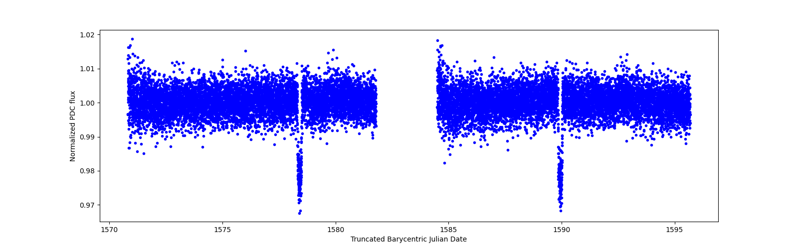 Zoomed-in timeseries plot