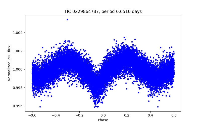 Phase plot