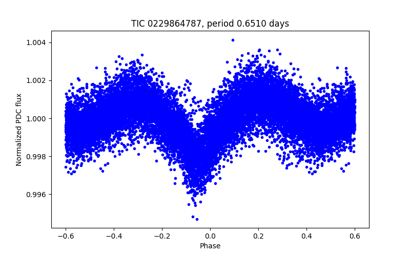 Phase plot
