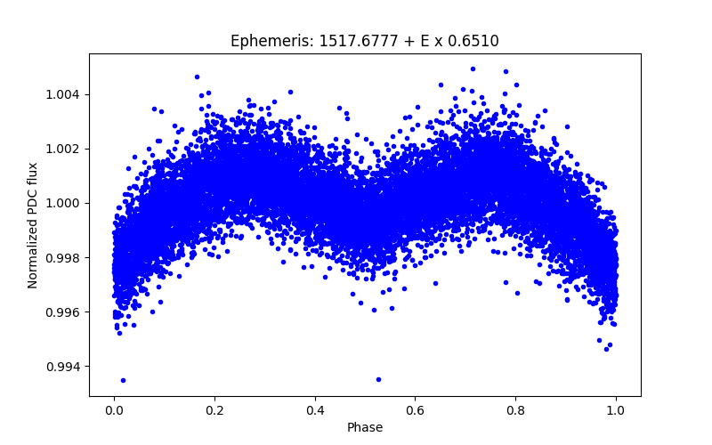 Phase plot