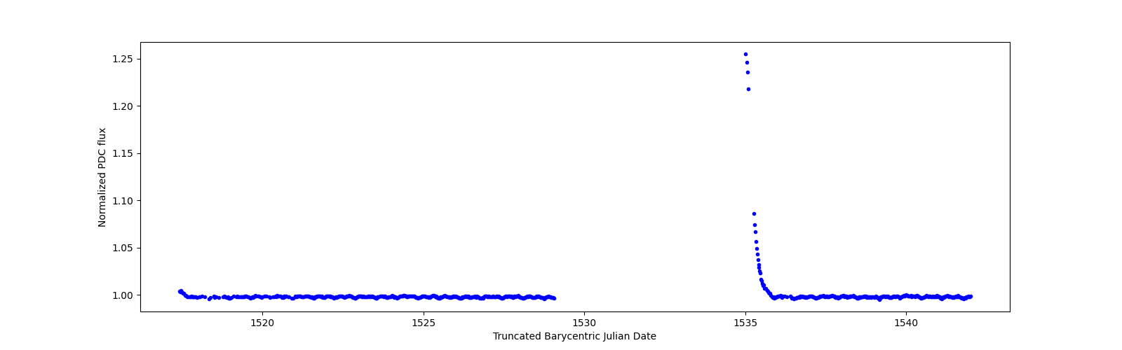 Timeseries plot