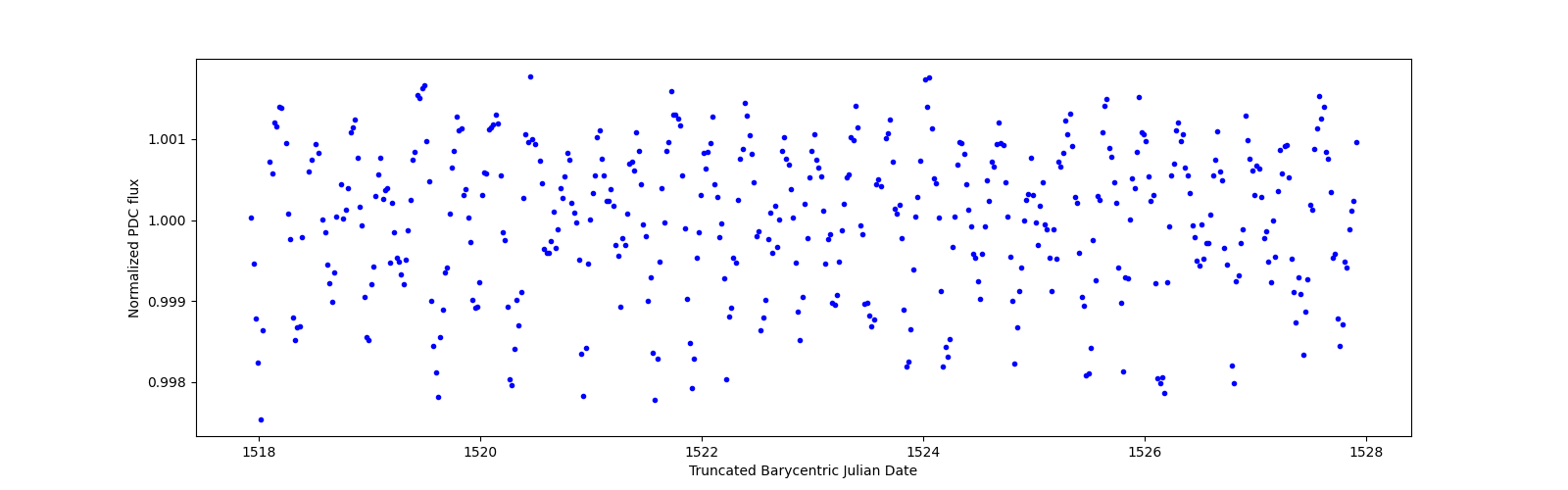 Zoomed-in timeseries plot