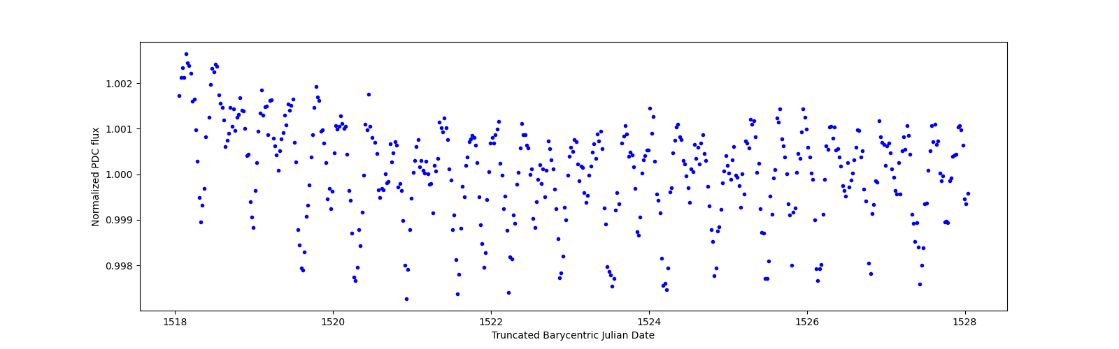 Zoomed-in timeseries plot