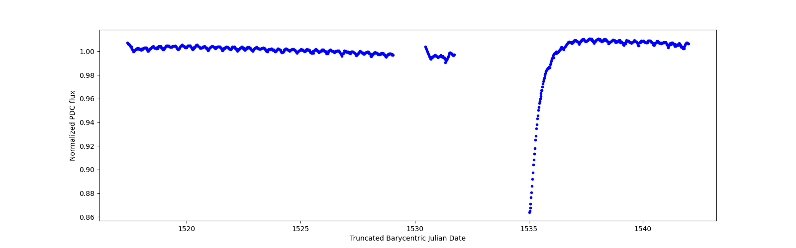 Timeseries plot