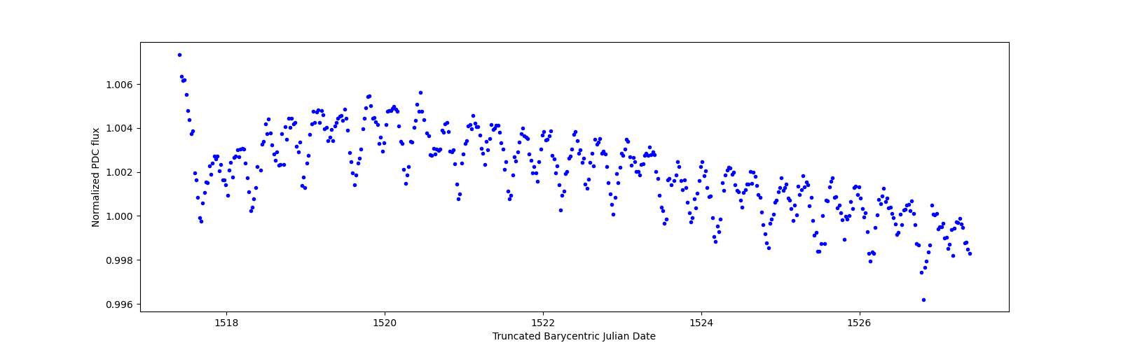 Zoomed-in timeseries plot
