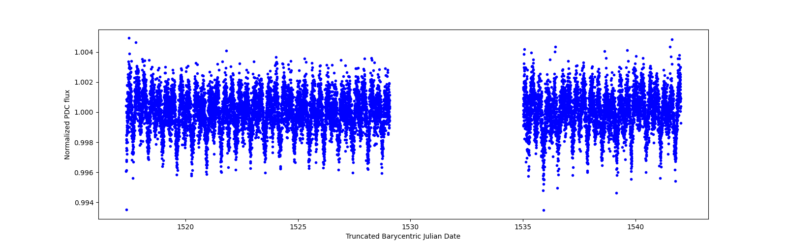 Timeseries plot