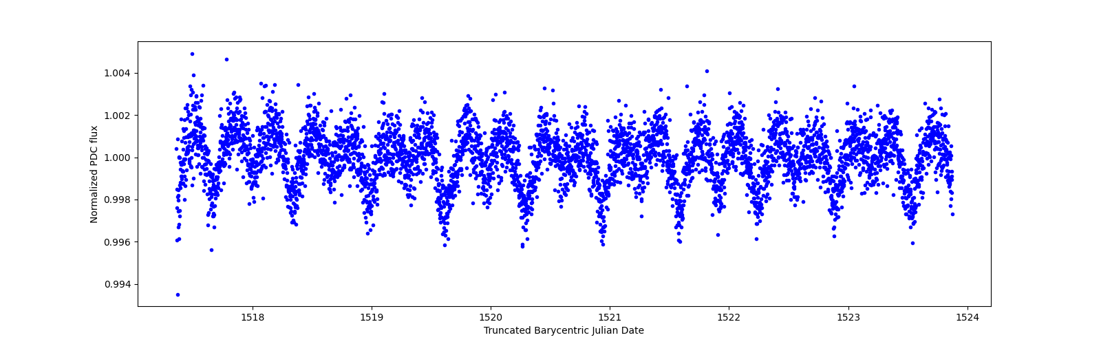 Zoomed-in timeseries plot