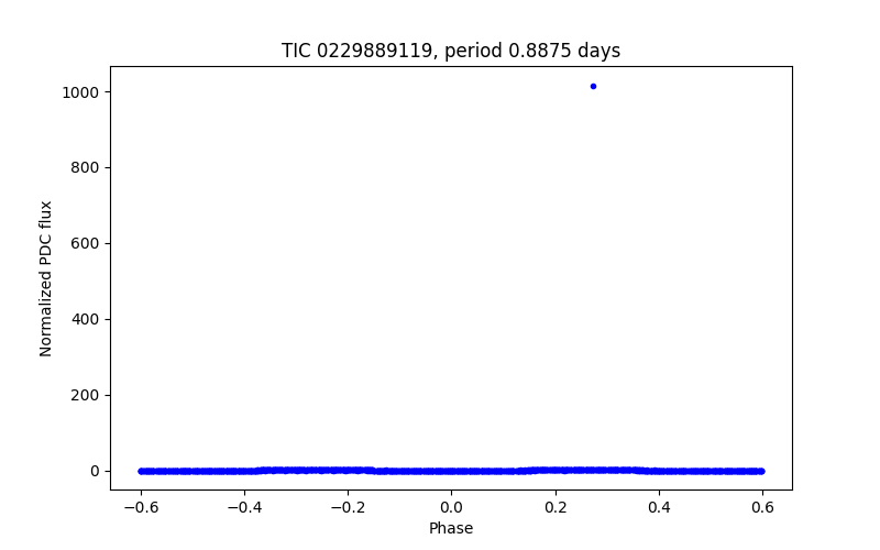 Phase plot