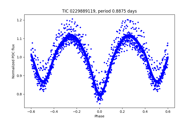 Phase plot
