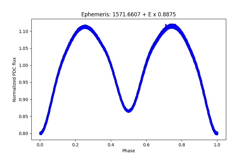 Phase plot