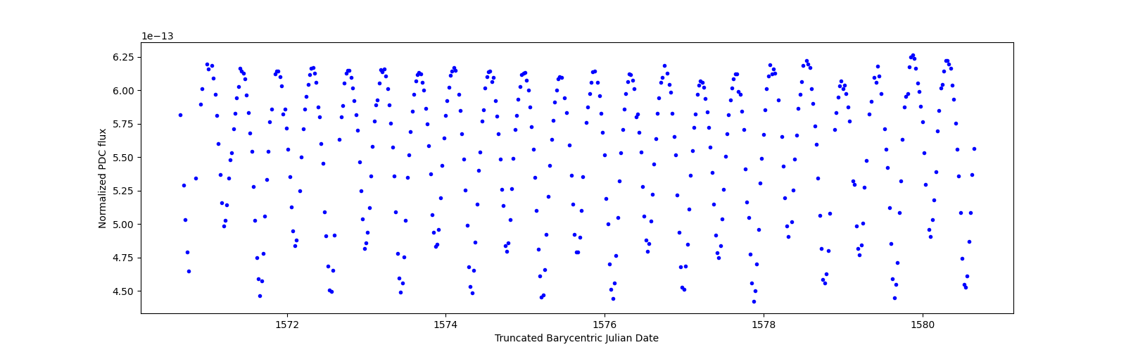 Zoomed-in timeseries plot
