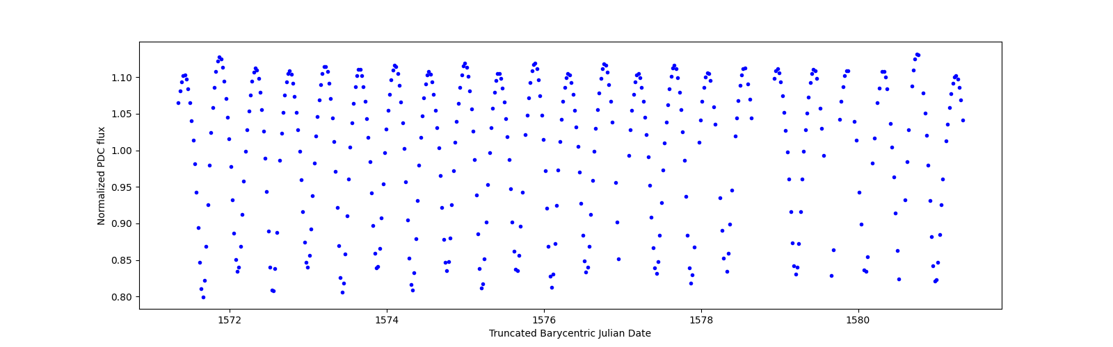 Zoomed-in timeseries plot