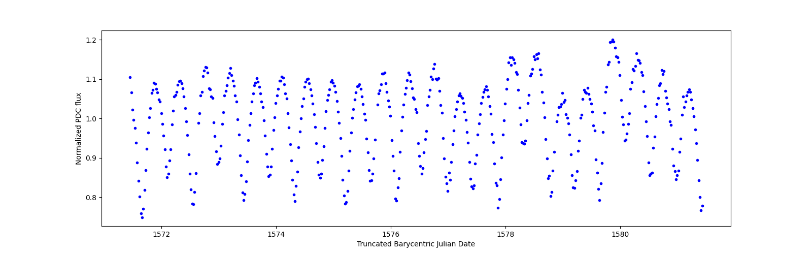 Zoomed-in timeseries plot