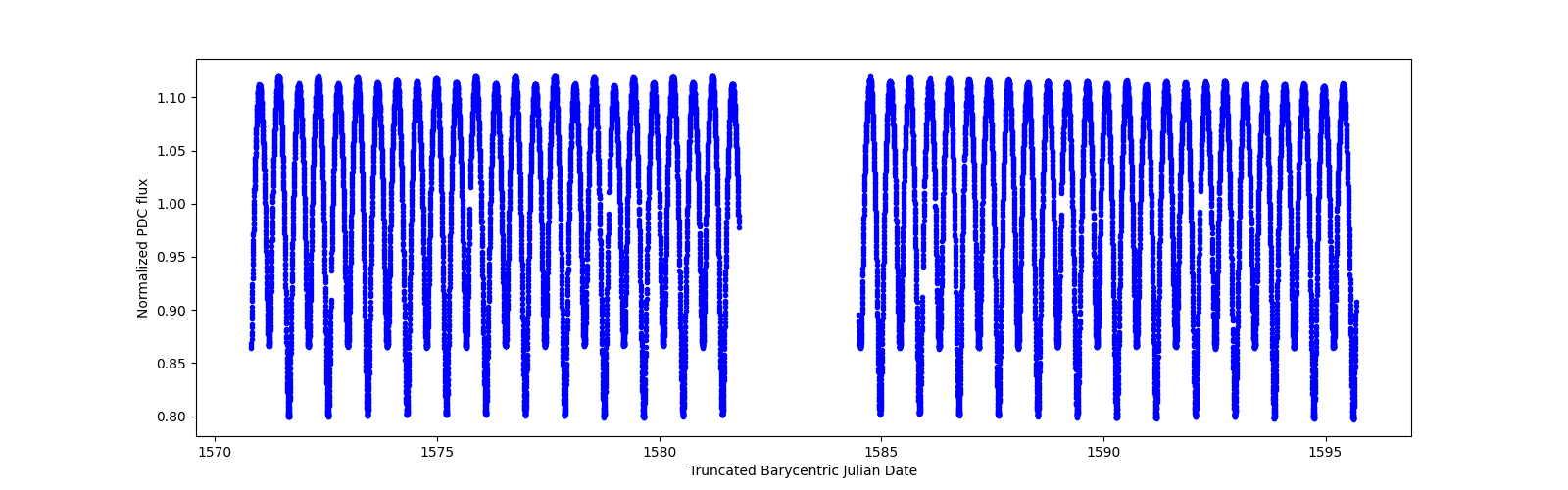 Timeseries plot