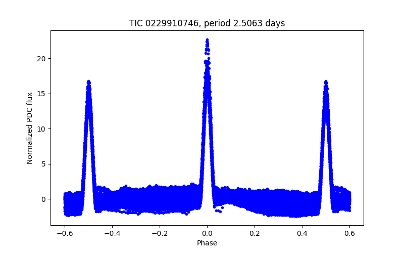 Phase plot