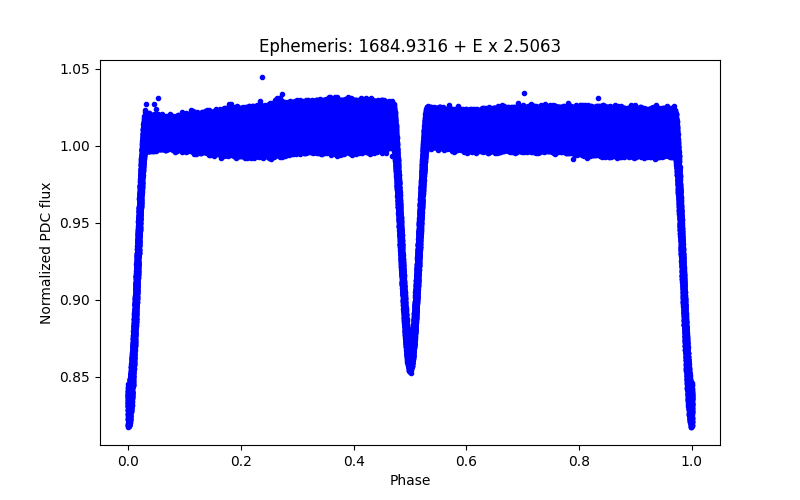 Phase plot