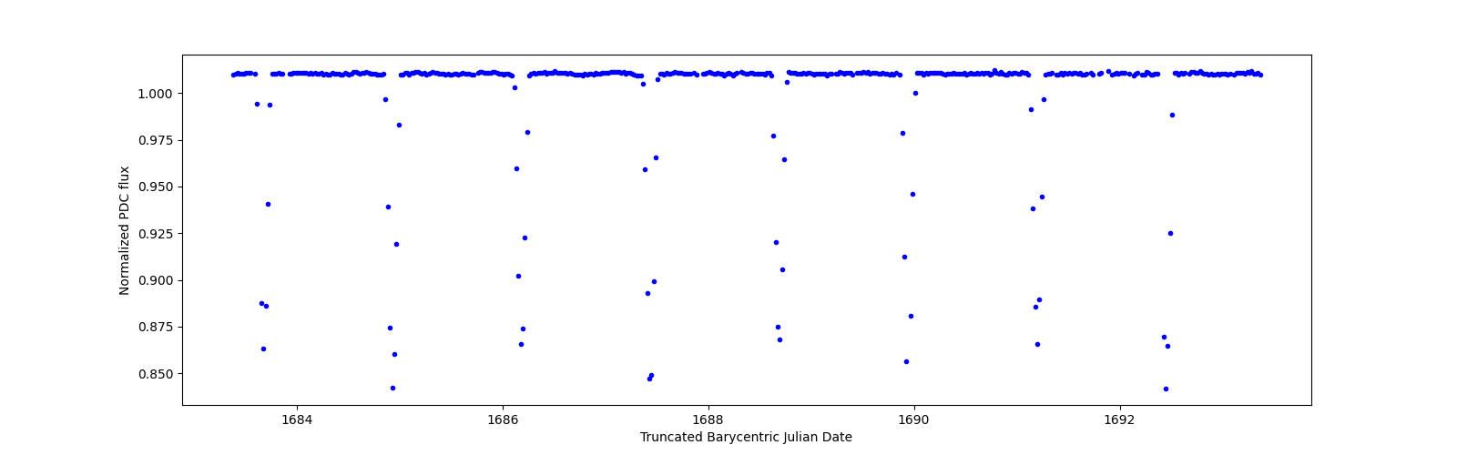 Zoomed-in timeseries plot