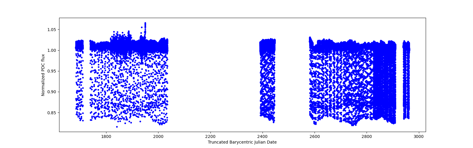 Timeseries plot