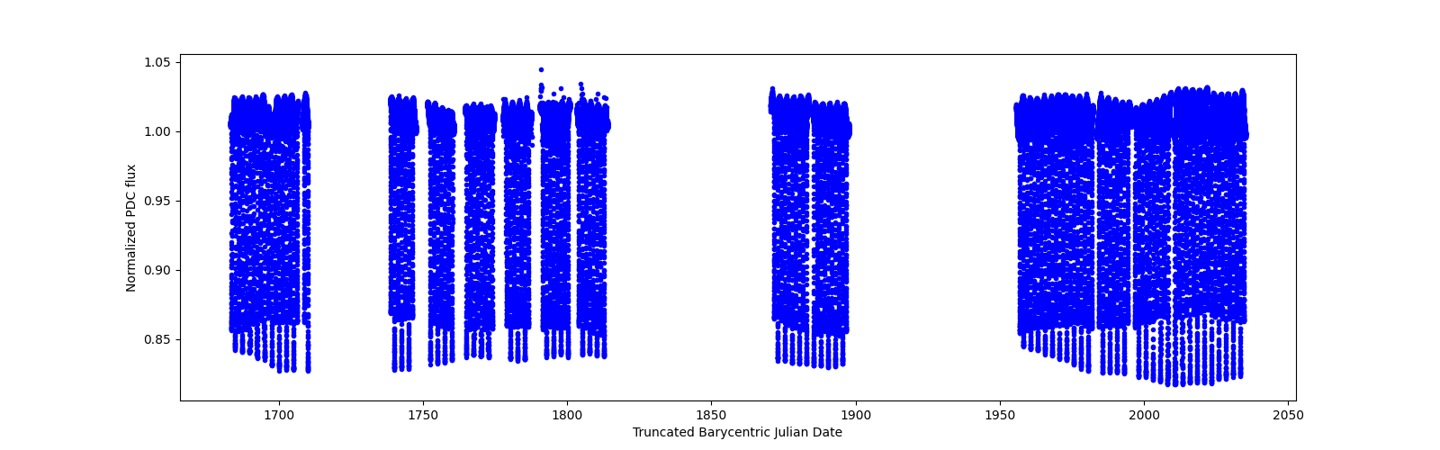 Timeseries plot