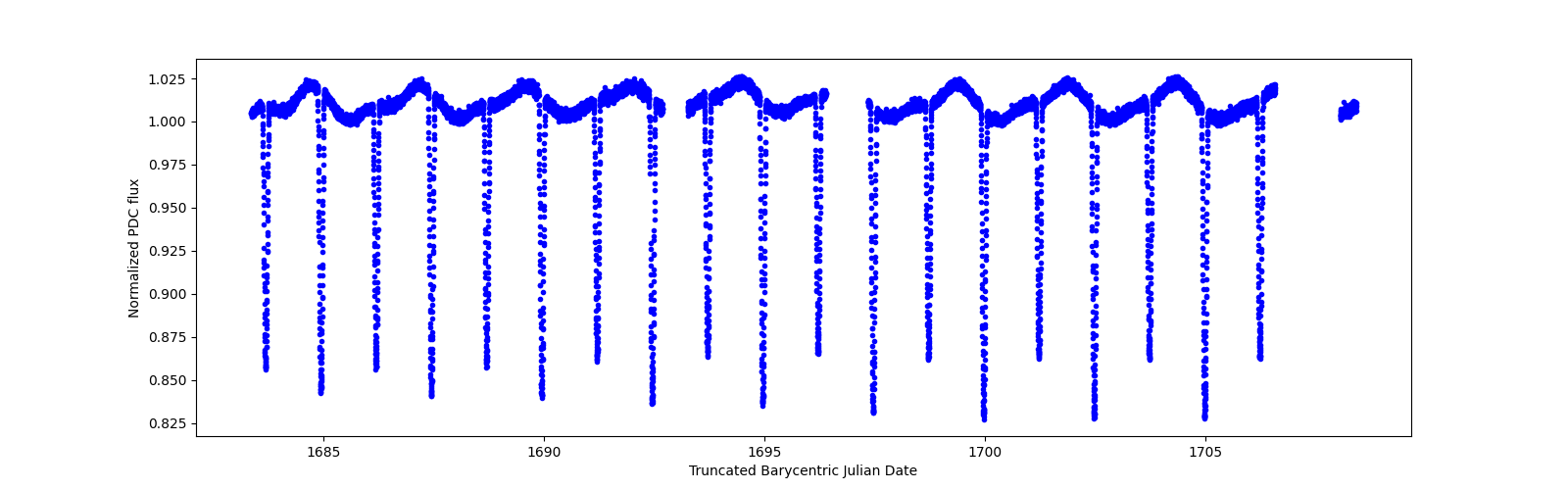 Zoomed-in timeseries plot